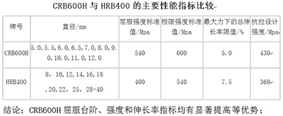 國內(nèi)最省錢的鋼筋:CRB600H高強鋼筋(圖1)
