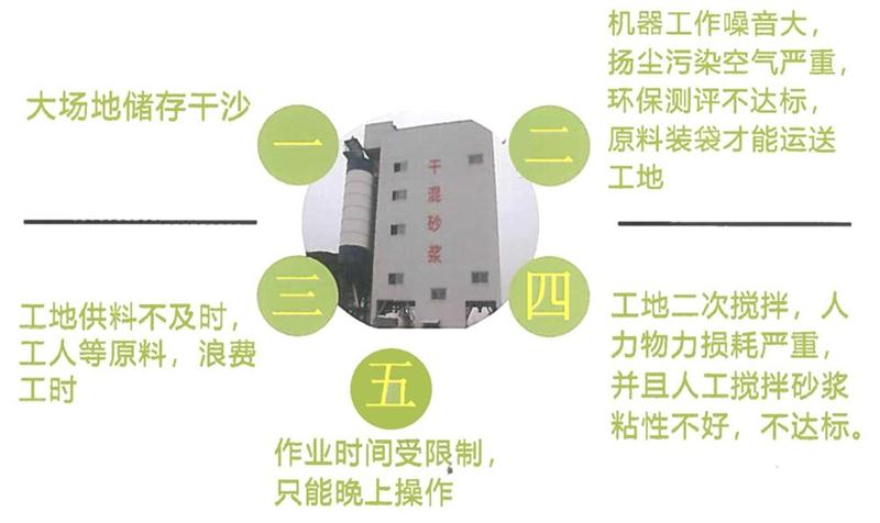 “老式砂漿廠”的弊病之多，革新勢在必行！(圖4)
