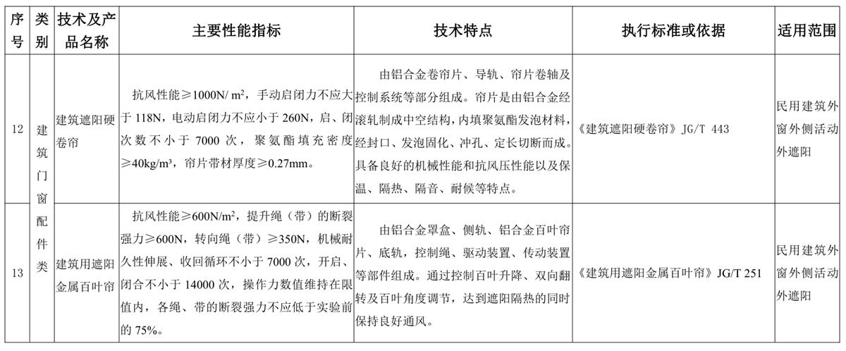 山東建筑門(mén)窗與配件類(lèi)：推廣使用、限制使用和禁止使用技術(shù)產(chǎn)品目錄(圖6)