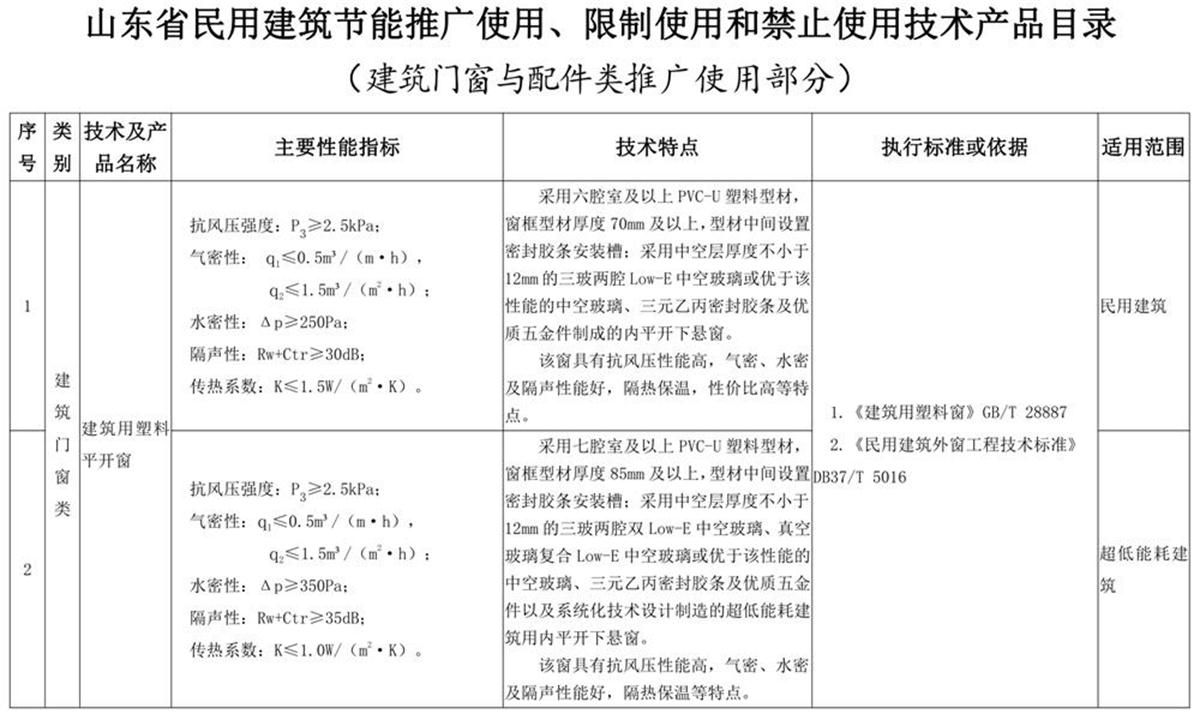 山東建筑門(mén)窗與配件類(lèi)：推廣使用、限制使用和禁止使用技術(shù)產(chǎn)品目錄(圖1)