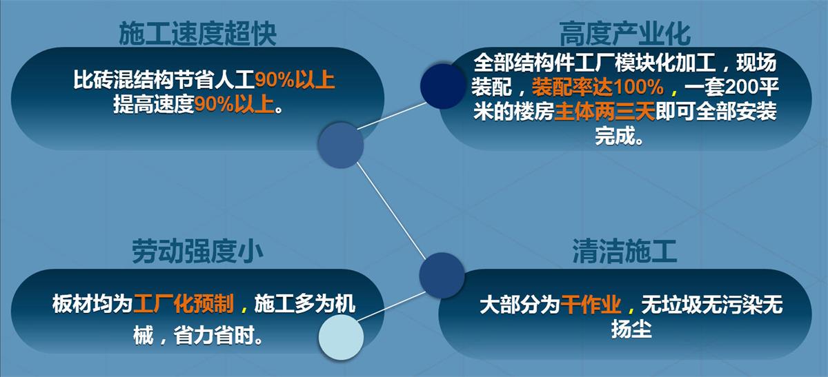 快速建房：打卡國(guó)內(nèi)、國(guó)外！(圖2)